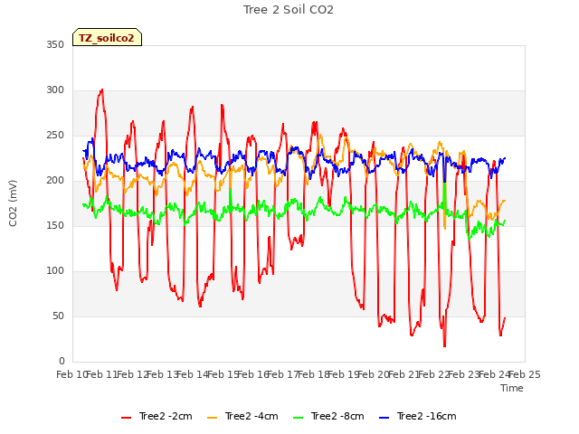 plot of Tree 2 Soil CO2