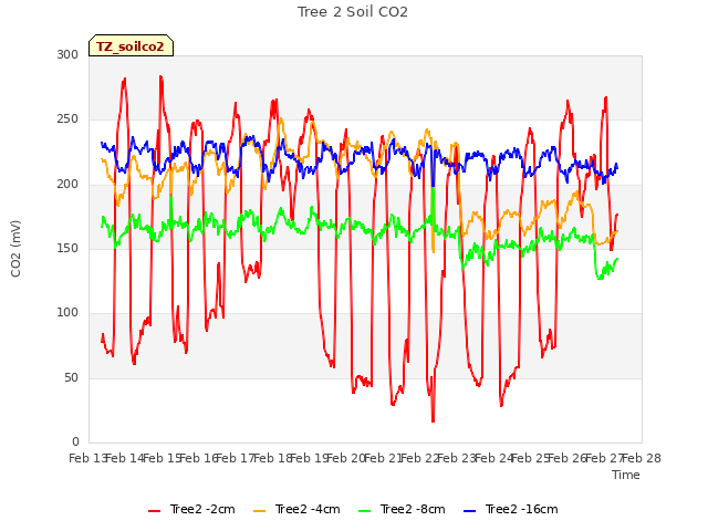 plot of Tree 2 Soil CO2