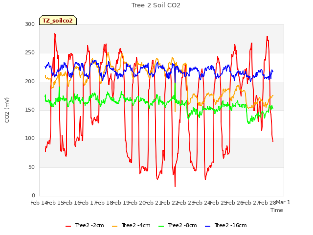 plot of Tree 2 Soil CO2