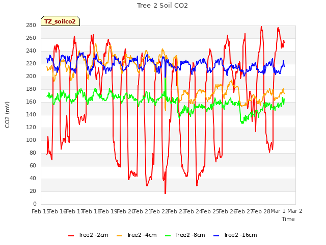 plot of Tree 2 Soil CO2