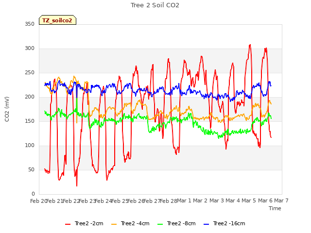 plot of Tree 2 Soil CO2