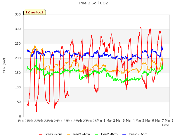 plot of Tree 2 Soil CO2