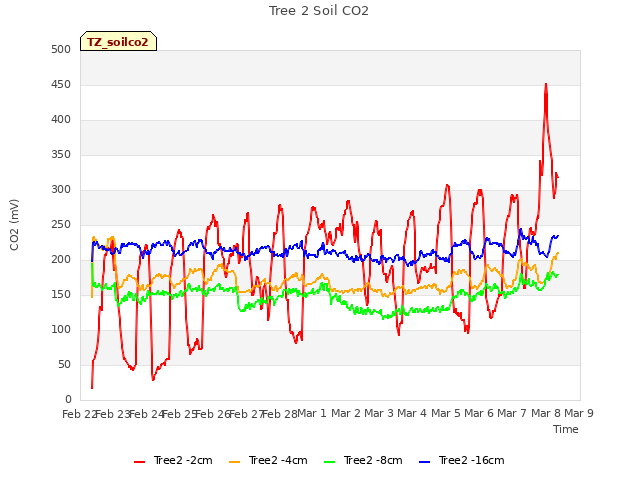 plot of Tree 2 Soil CO2