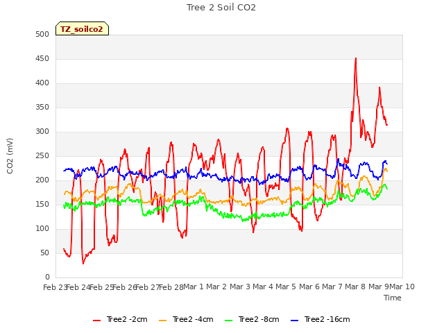 plot of Tree 2 Soil CO2