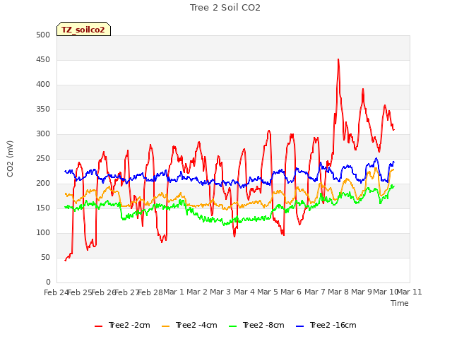 plot of Tree 2 Soil CO2