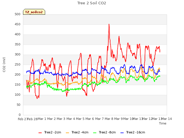 plot of Tree 2 Soil CO2