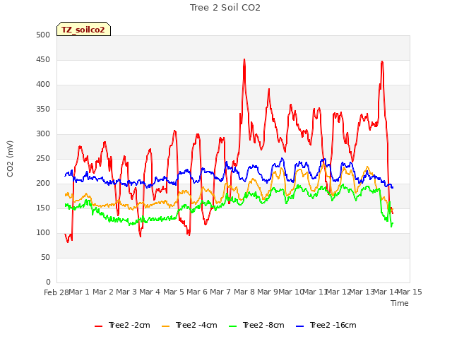 plot of Tree 2 Soil CO2