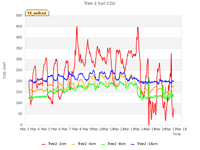 plot of Tree 2 Soil CO2