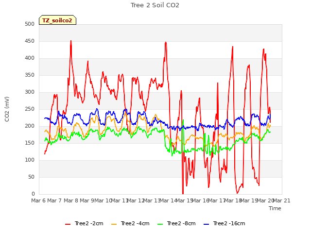 plot of Tree 2 Soil CO2