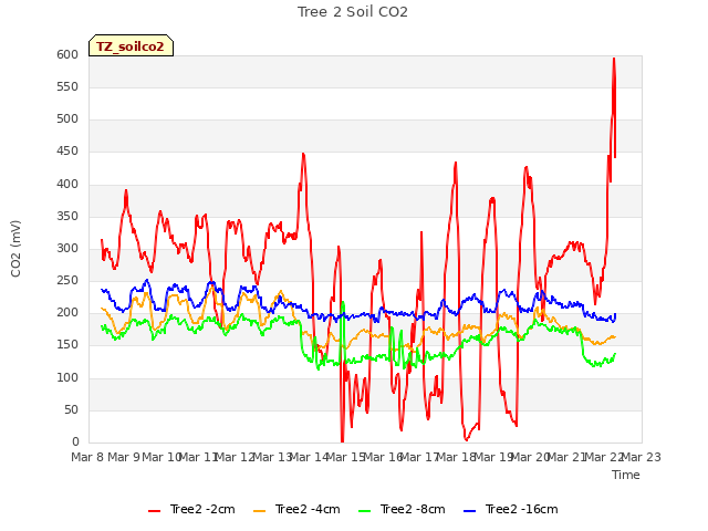 plot of Tree 2 Soil CO2