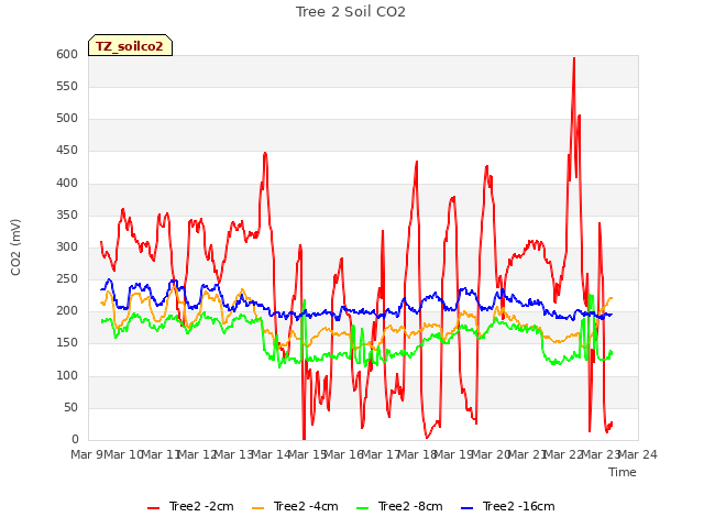 plot of Tree 2 Soil CO2