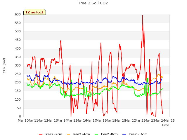 plot of Tree 2 Soil CO2