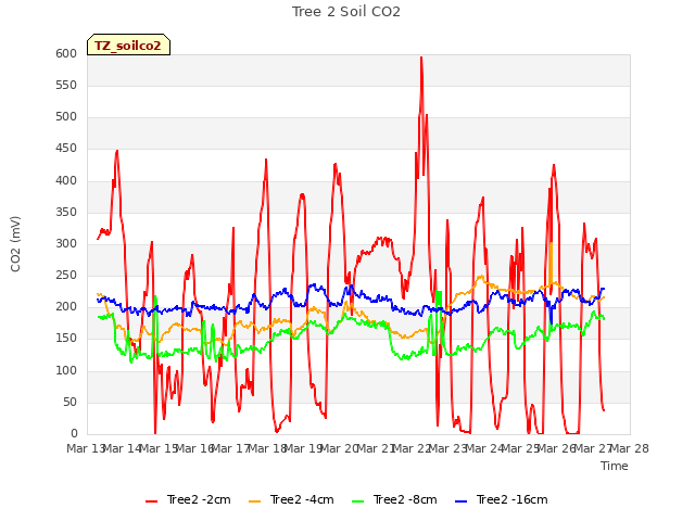 plot of Tree 2 Soil CO2