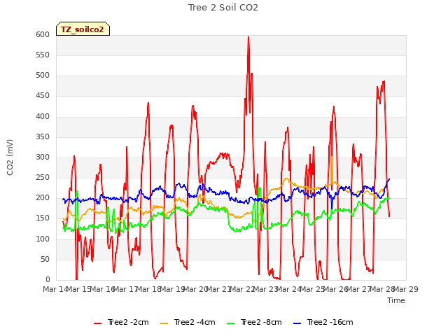 plot of Tree 2 Soil CO2