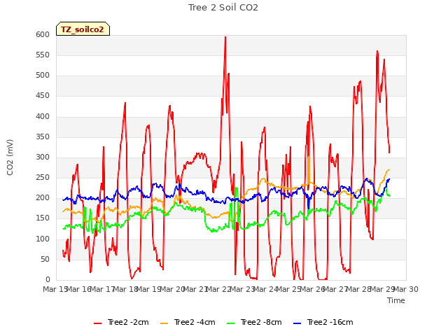 plot of Tree 2 Soil CO2