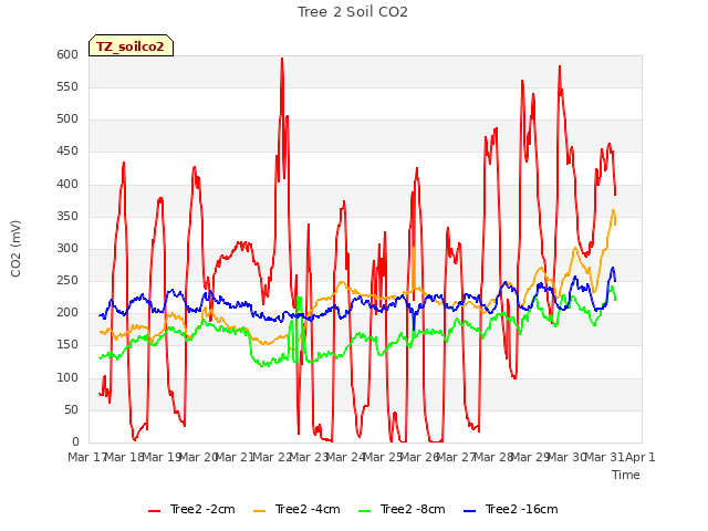 plot of Tree 2 Soil CO2