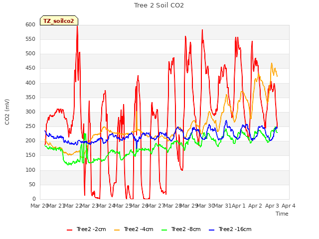 plot of Tree 2 Soil CO2