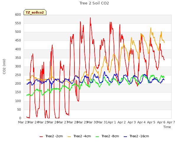 plot of Tree 2 Soil CO2