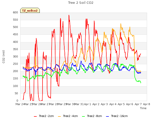 plot of Tree 2 Soil CO2