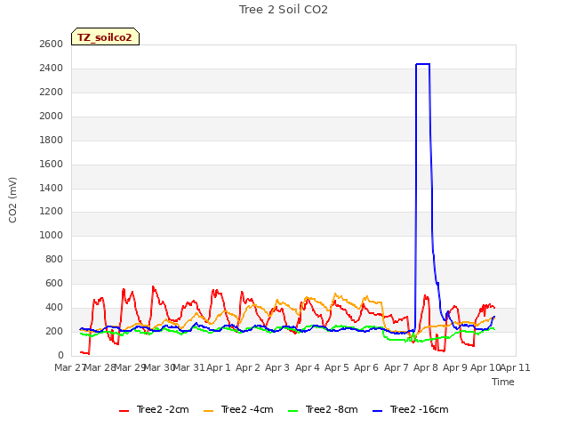 plot of Tree 2 Soil CO2