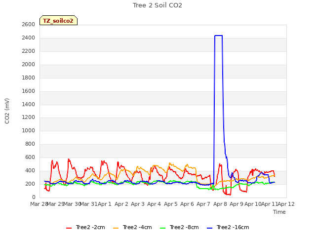 plot of Tree 2 Soil CO2