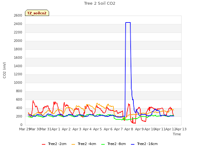 plot of Tree 2 Soil CO2