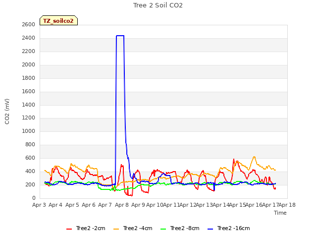 plot of Tree 2 Soil CO2