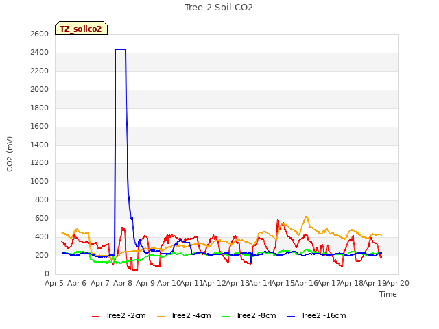 plot of Tree 2 Soil CO2