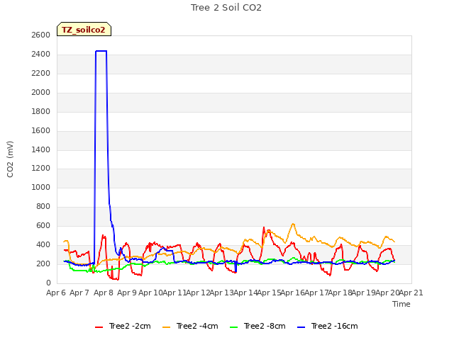 plot of Tree 2 Soil CO2