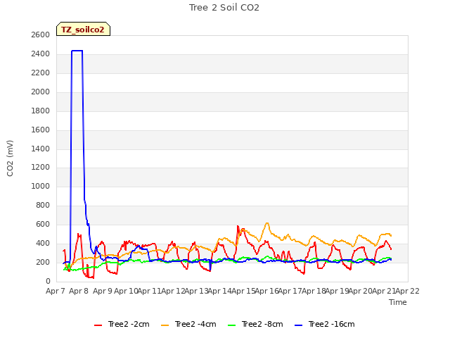 plot of Tree 2 Soil CO2