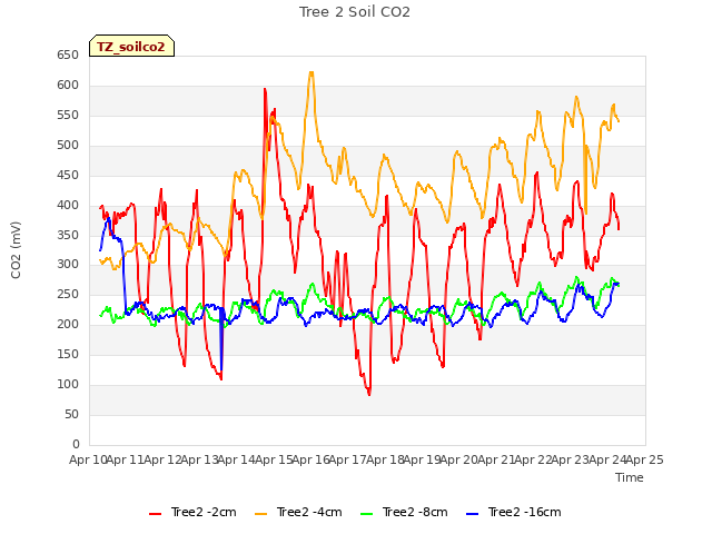 plot of Tree 2 Soil CO2