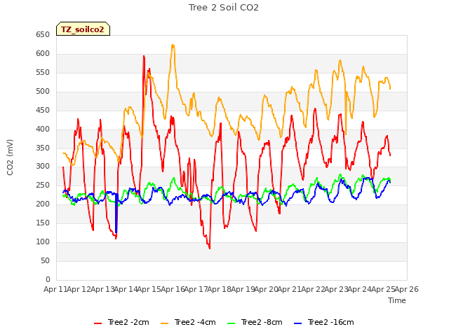 plot of Tree 2 Soil CO2