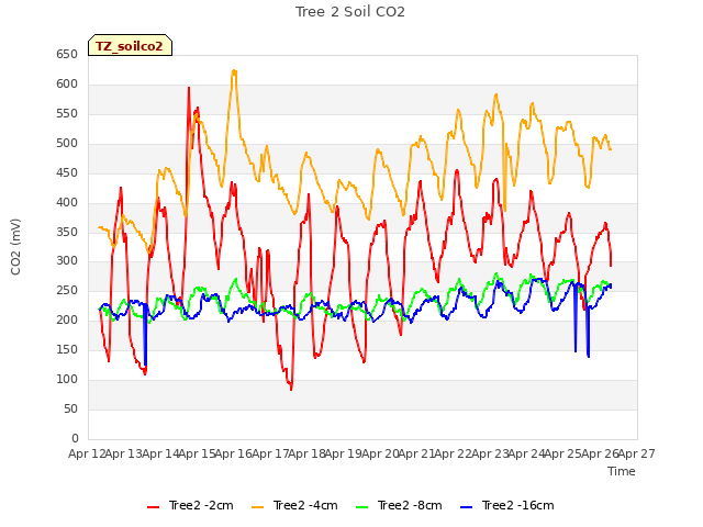 plot of Tree 2 Soil CO2