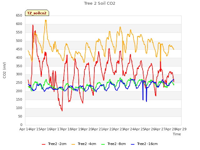 plot of Tree 2 Soil CO2