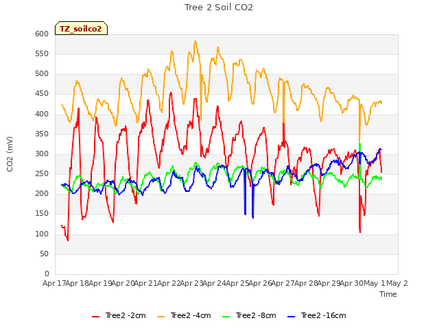 plot of Tree 2 Soil CO2