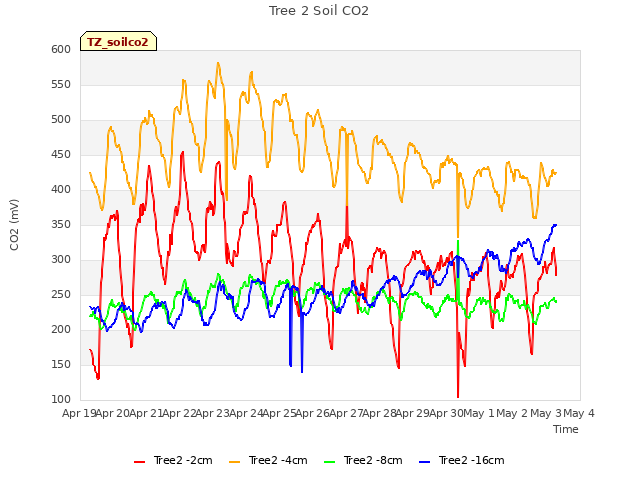 plot of Tree 2 Soil CO2