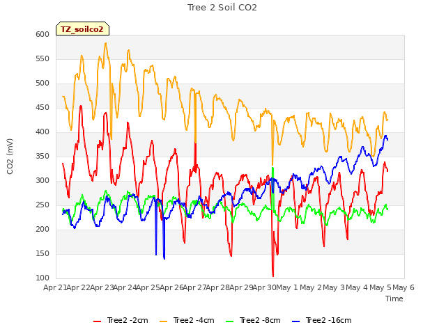 plot of Tree 2 Soil CO2