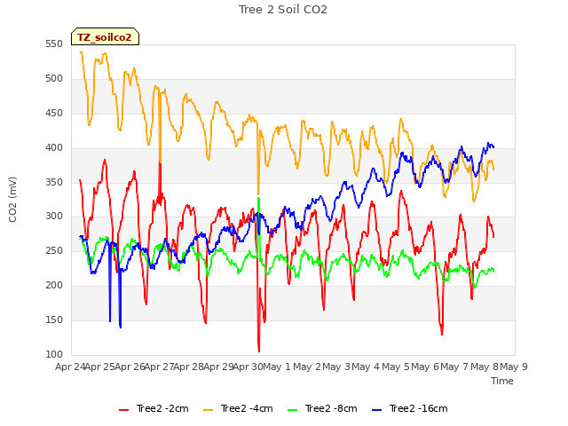 plot of Tree 2 Soil CO2