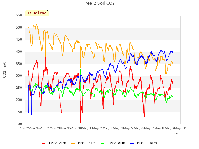 plot of Tree 2 Soil CO2