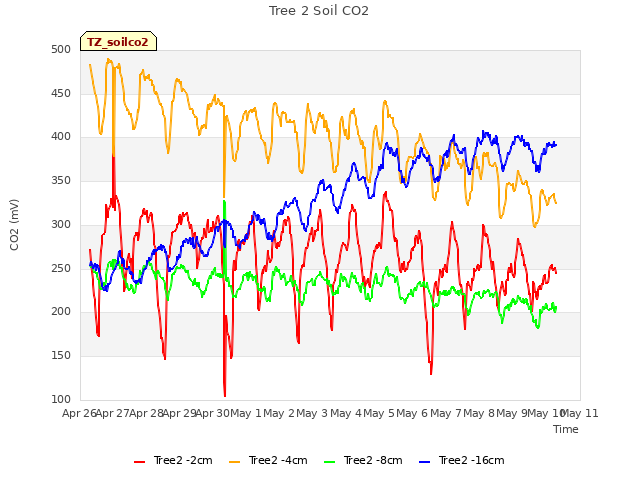 plot of Tree 2 Soil CO2