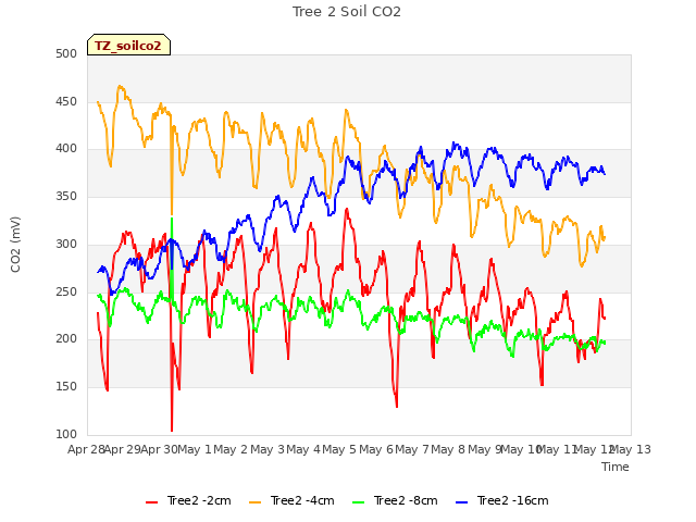 plot of Tree 2 Soil CO2