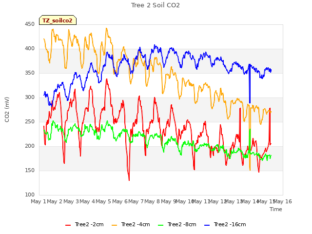 plot of Tree 2 Soil CO2