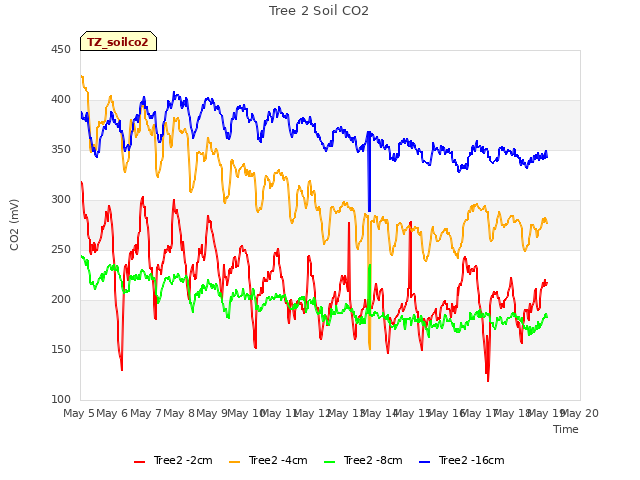 plot of Tree 2 Soil CO2