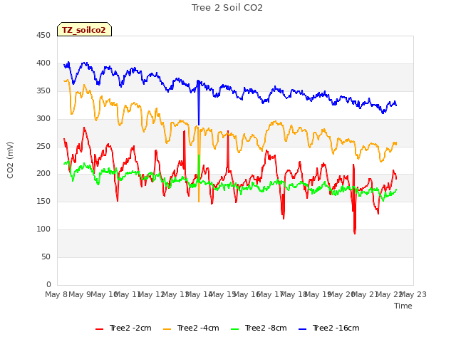 plot of Tree 2 Soil CO2