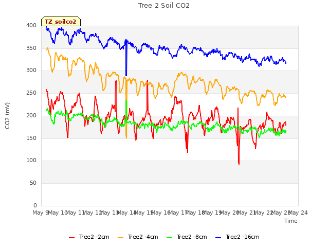 plot of Tree 2 Soil CO2