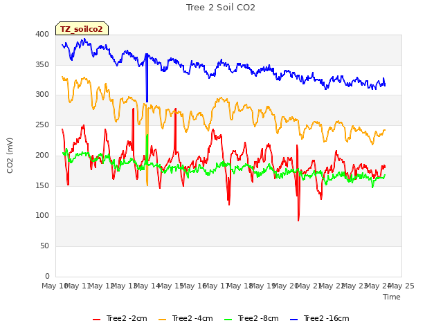 plot of Tree 2 Soil CO2