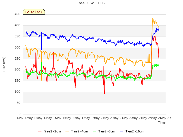 plot of Tree 2 Soil CO2