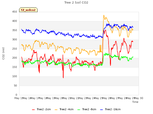 plot of Tree 2 Soil CO2