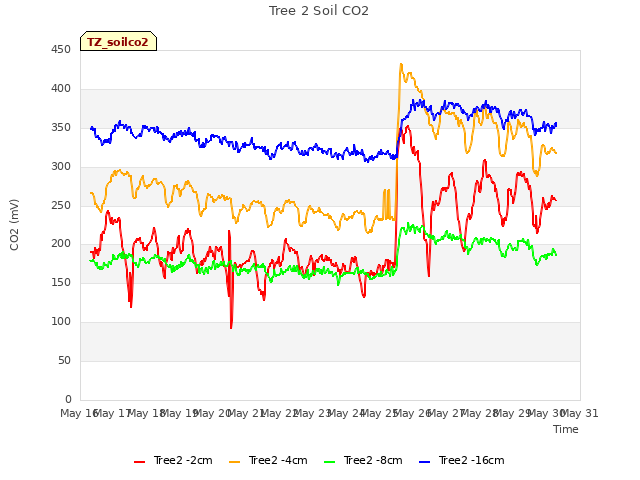 plot of Tree 2 Soil CO2