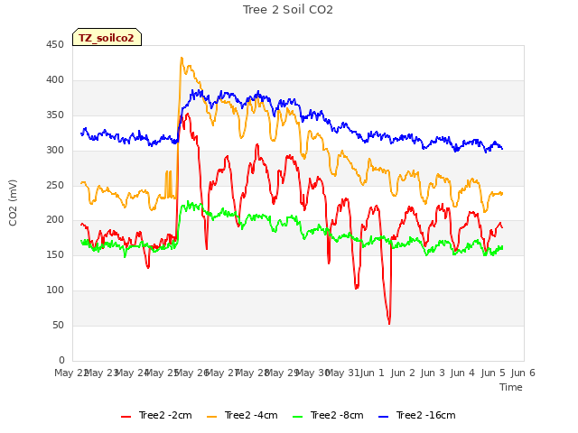 plot of Tree 2 Soil CO2